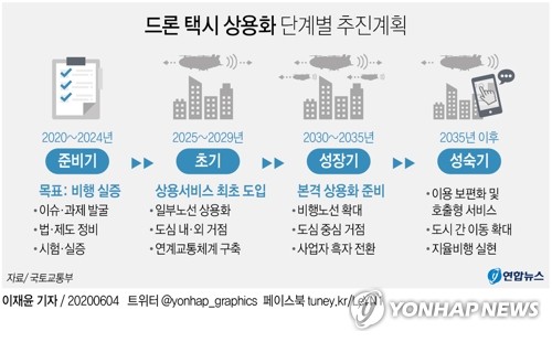 '드론 택시', 쌀포대 싣고 한강 건넜다…7분간 첫 실증 비행(종합)