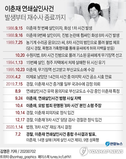 이춘재 "불 찾아가는 불나방처럼 연쇄살인 14건 모두 내가 했다"(종합2보)