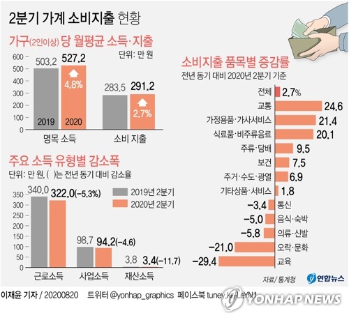 국민 살림살이 나아졌나…3분기 소득·지출 지표 나온다