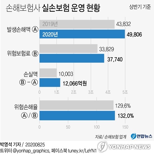 "병원, 부당 실손진료비 보험사에 토해내야"…잇단 반전 판결