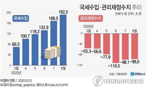 역대급 대출 증가세 꺾였나…나라살림·고용 지표도 관심