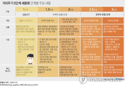 오늘부터 새 거리두기 1단계…방역수칙 위반시 과태료 10만원