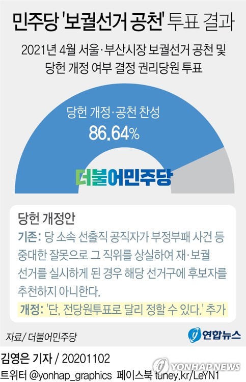 민주, 당헌 바꿔 서울·부산시장 후보낸다…당원 찬성 86.6%