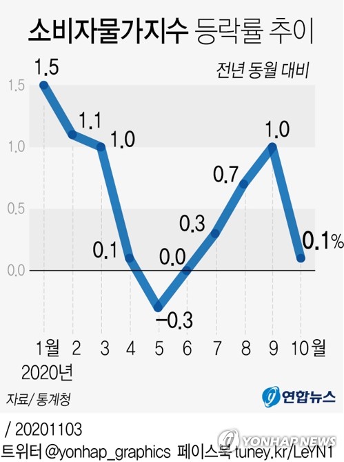 통신비 지원에 물가상승률 0.1%로 뚝…집세는 2년만에 최대 상승