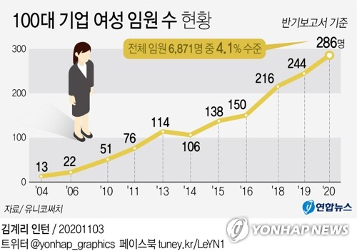 '여성 임원 늘리기' 절반의 성공에 그친 삼성전자