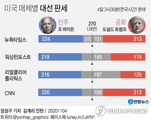 트럼프-바이든, 매직넘버 향해 선거인단수 접전…경합주서 승패