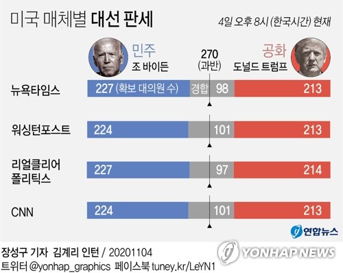 바이든 경합주 위스콘신 미시간 역전…피말리는 러스트벨트 승부