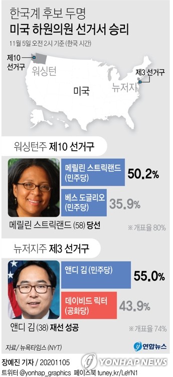 한국계 첫 여성 미 연방의원 탄생…"한국인 엄마 본받고 싶어"(종합)
