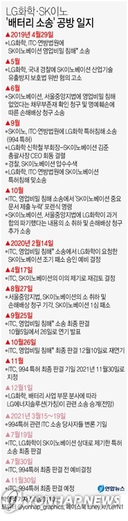 美ITC도 "과거 합의로 LG가 특허 소송할수 없다"는 SK 주장 기각