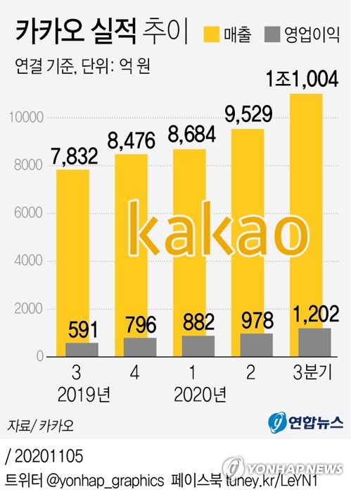 카카오, 분기 매출 1조·영업익 1천억 넘겼다…사상 최대 실적(종합2보)