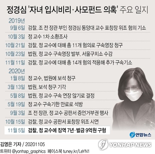 검찰, 정경심에 징역 7년 구형…다음달 23일 선고