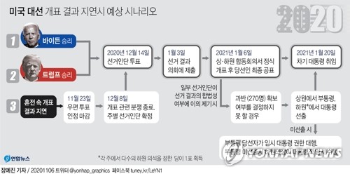 [바이든 유력] 중 전문가들 "펜스 안 보인다…트럼프, 반전 어려워"