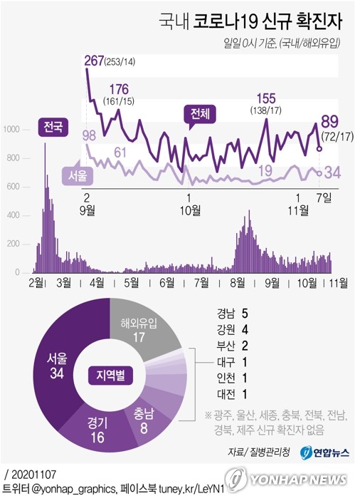 보험사-증권사-요양병원 집단감염 지속…감염경로 불명 12.7%(종합)