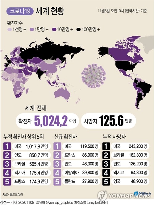 세계 코로나19 확진 5천만명…"몇달간 바이러스 쓰나미"(종합)