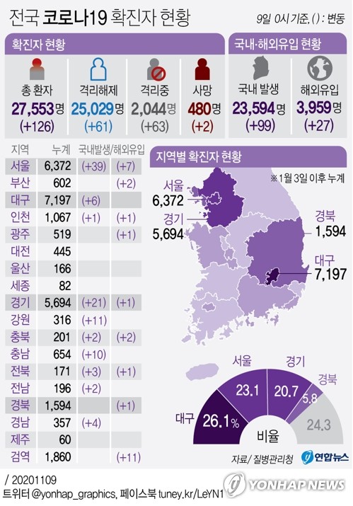 경기도 어제 신규확진 22명…서울 강서구 보험사 관련 4명 감염