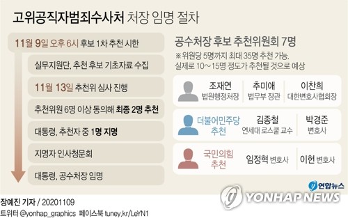 공수처장 후보 10여명 추천…여야 '2배수 압축' 힘겨루기(종합2보)