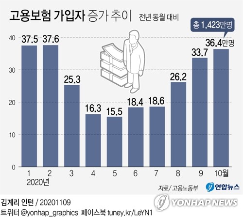 고용보험 가입자 증가 폭 2월 수준 회복…공공행정 20만명 급증(종합)