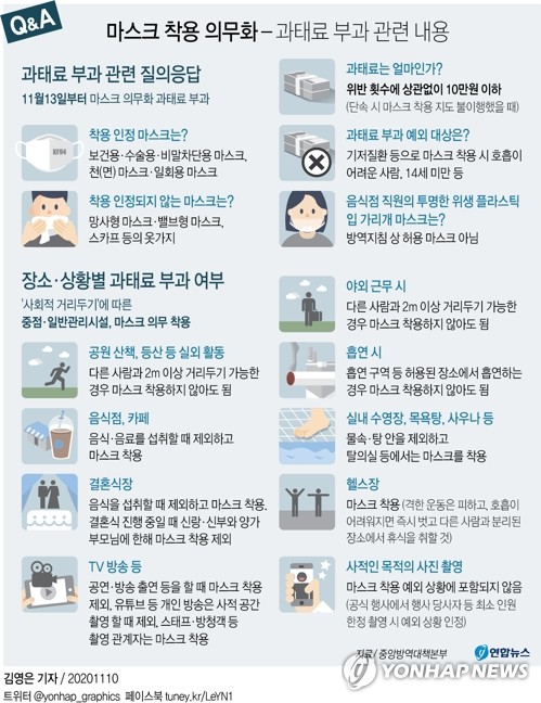 "오늘부터 마스크 꼭 쓰세요"…위반하면 최대 10만원 과태료