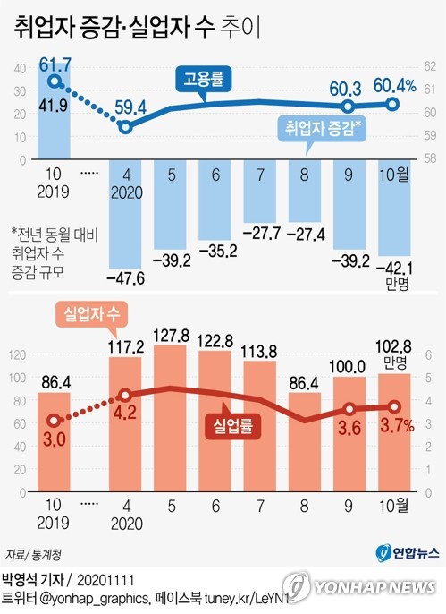 코로나 재확산에 10월 취업자 6개월 만에 최대폭 감소(종합2보)