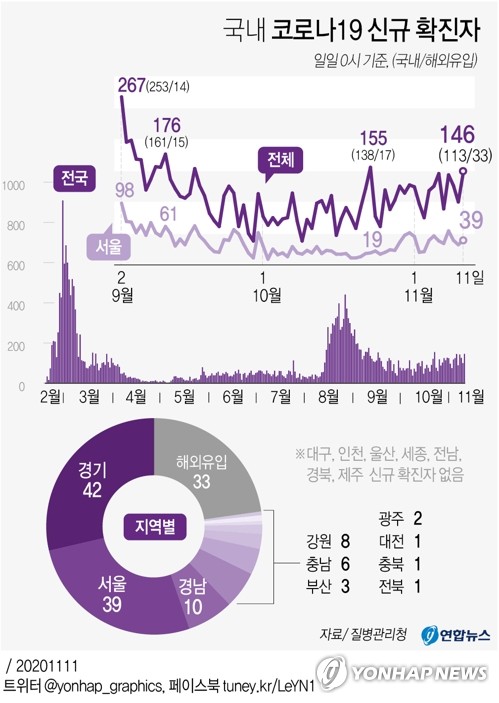 직장-학교-지하철역 일상감염 지속…역삼역 관련 총 17명 확진(종합2보)