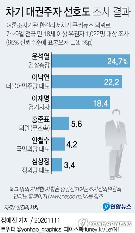 윤석열 '깜짝 1위'에 요동치는 대선판…3자구도 굳어지나