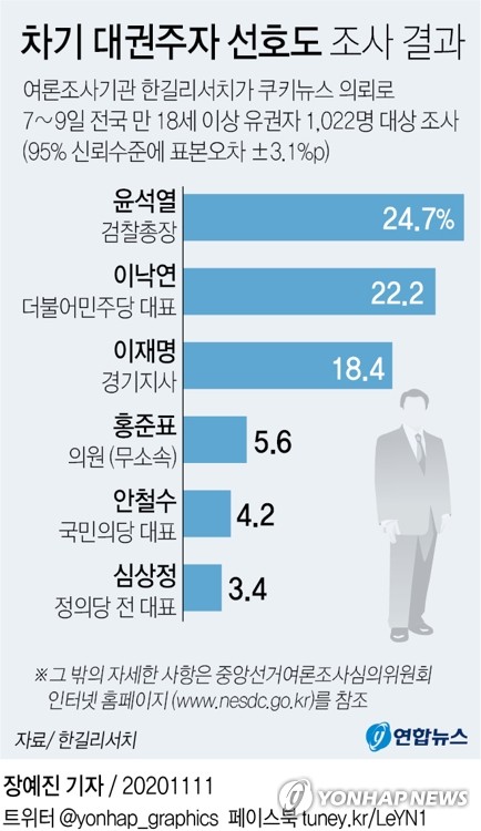 야권, 윤석열 급부상에 '대략 난감'…속 타는 잠룡들(종합)