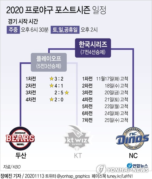 NC 첫 통합 우승 vs 두산 2연패…프로야구 한국시리즈 17일 개막