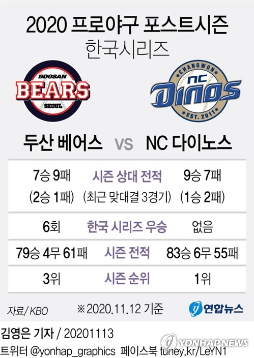 NC 첫 통합 우승 vs 두산 2연패…프로야구 한국시리즈 17일 개막