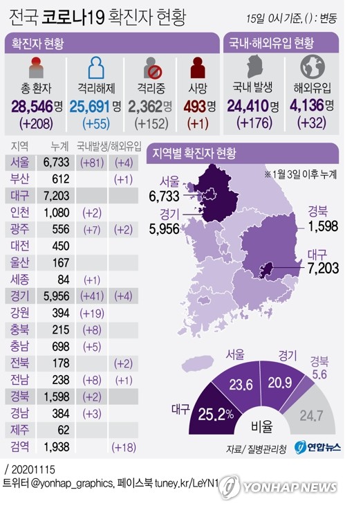 경기 어제 신규확진 45명…감염경로 불명 22%로 여전히 불안