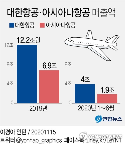 대한항공·아시아나항공 통합해 세계7위 '메가캐리어' 탄생한다