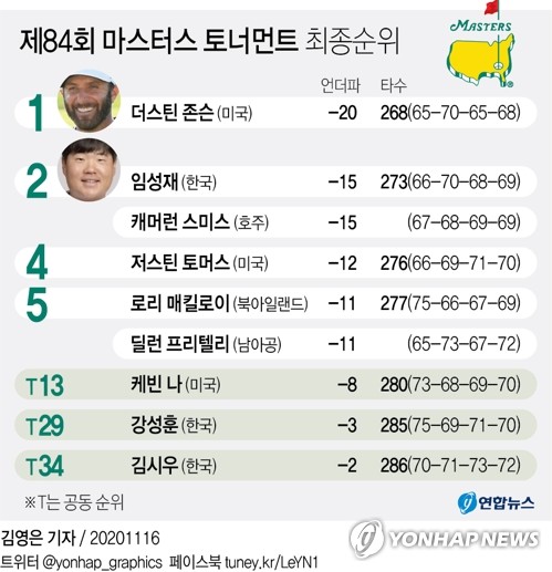 코로나19 극복 존슨, 20언더파로 마스터스 제패…임성재 준우승(종합2보)