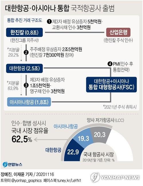 항공사 통합 쟁점들…백기사·연말 위기론·구조조정 원칙