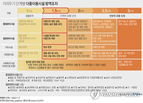 수도권 1.5단계…다중이용시설 인원제한-노래방 음식섭취 금지(종합)