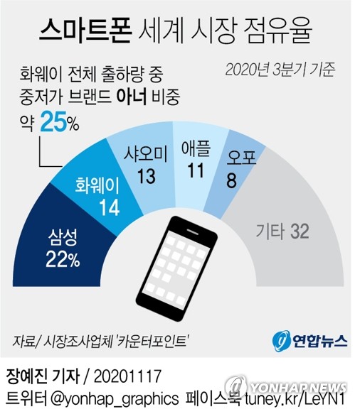 美제재 못 버틴 화웨이…아너 스마트폰 팔고 삼성과 경쟁 포기(종합2보)