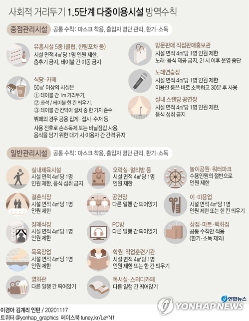 오늘부터 서울-경기-광주 거리두기 1.5단계…다중시설 인원제한