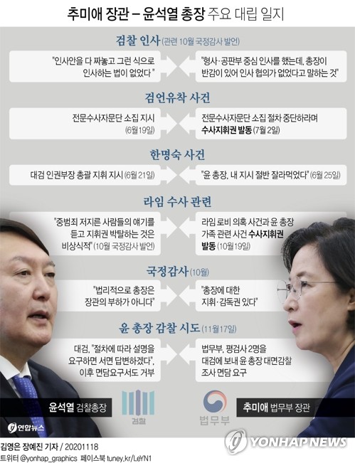 법무부-대검 '윤석열 감찰' 놓고 또 충돌…秋, 강행할까