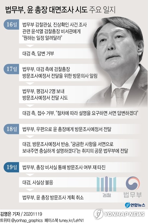 尹 대면조사 불발…"대검 비협조"vs"근거부터 대야"(종합2보)