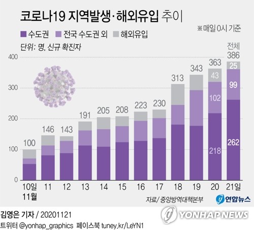 수도권 거리두기 2단계 격상에 8대 소비쿠폰 중단 검토