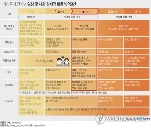 내일부터 수도권 카페에선 테이크아웃만…유흥시설은 영업중단