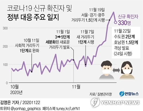 오늘 300명 안팎 나올듯…내일부터 수도권 거리두기 2단계 격상