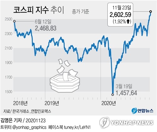 '최고치 경신' 코스피 더 갈까…증권가 내년 2,700∼2,900 전망