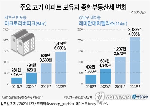 '종부세 폭탄'에 매물 나오고 강남 아파트값 떨어질까