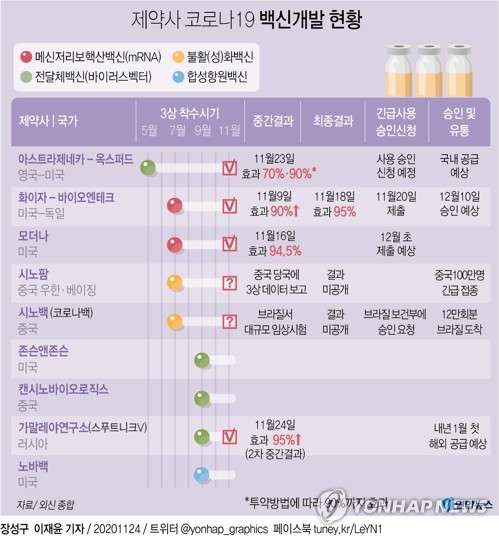 미 "12월10일 이후 코로나 백신 배포"…인구수 기준 배포 논란(종합)