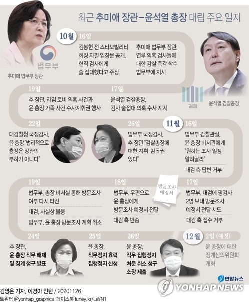 秋 수사의뢰·징계위 통보 vs 尹 직무정지 취소 소송(종합)
