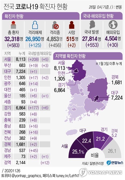 [전문가 진단] "583명, 3차 유행 정점 아닐수도…확산세 빨리 잡아야"