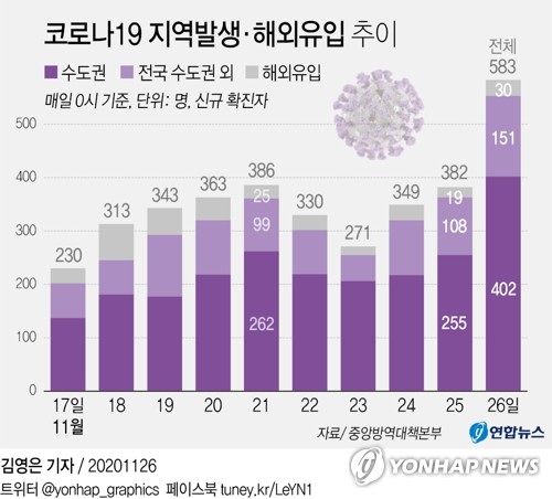 3차 대유행 본격화…600명 육박하며 1차 대유행 수준으로 근접(종합)