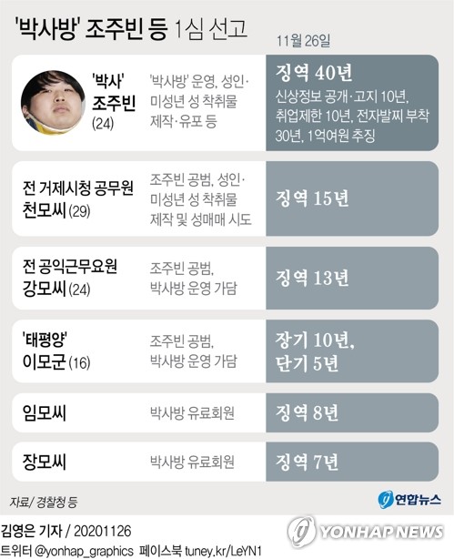 대학생 폭로로 드러난 'n번방'…1년4개월만에 유죄 선고