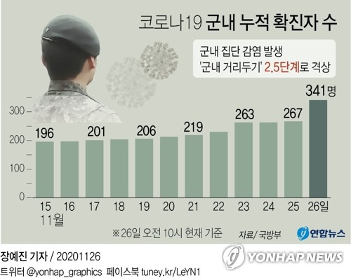 DX코리아 파견 군인 3명 확진…연천 신교대 오후 추가 확진 없어(종합)