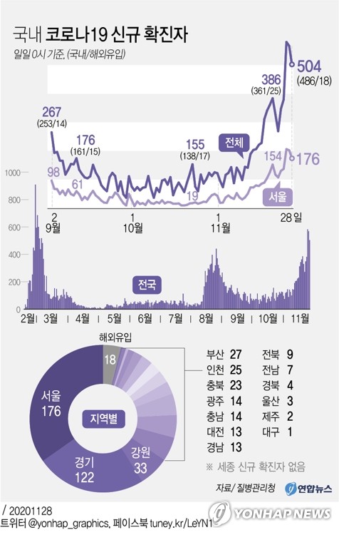 강원 이틀 새 '47명'…김장모임·공공근로 고리 'n차 감염' 확산(종합)