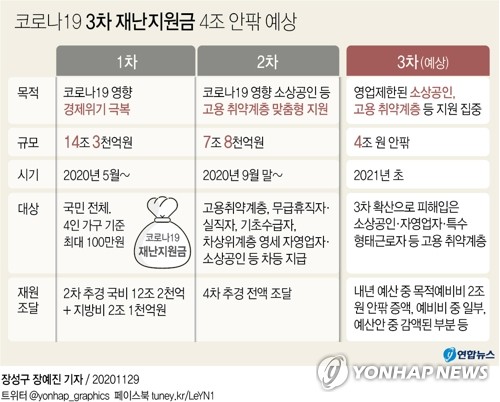 코로나 피해 소상공인 등에 4조 지원금 추진…백신포함시 5조대